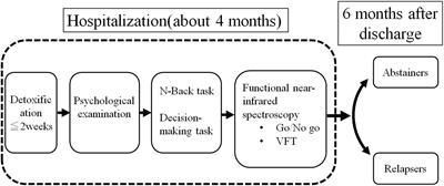 Prefrontal activity during the emotional go/no-go task and computational markers of risk-based decision-making predict future relapse in alcohol use disorder